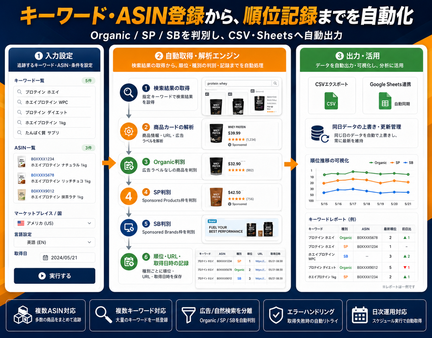 広告順位と自然検索順位を自動取得するAmazon順位トラッキングツール（3/3）