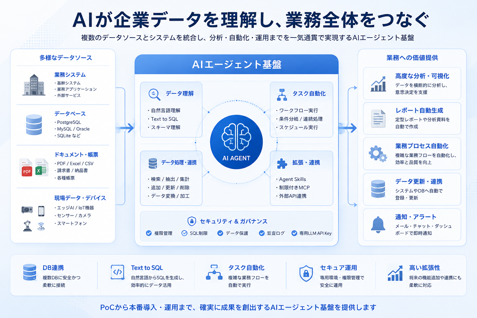 自然言語で社内データベースを分析・自動化するAIエージェント基盤（2/5）