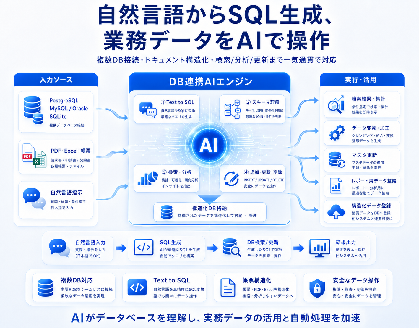 自然言語で社内データベースを分析・自動化するAIエージェント基盤（3/5）