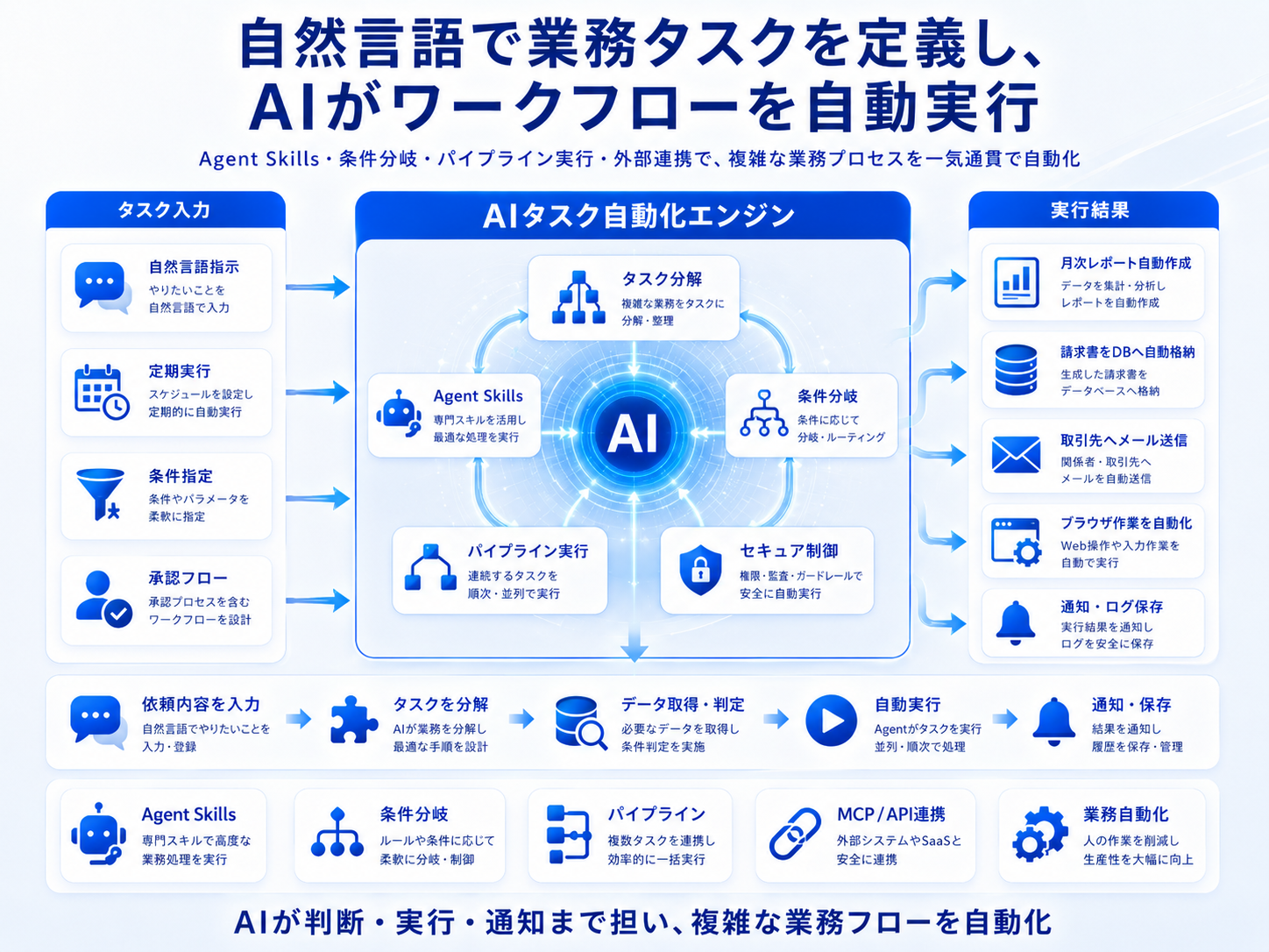 自然言語で社内データベースを分析・自動化するAIエージェント基盤（4/5）