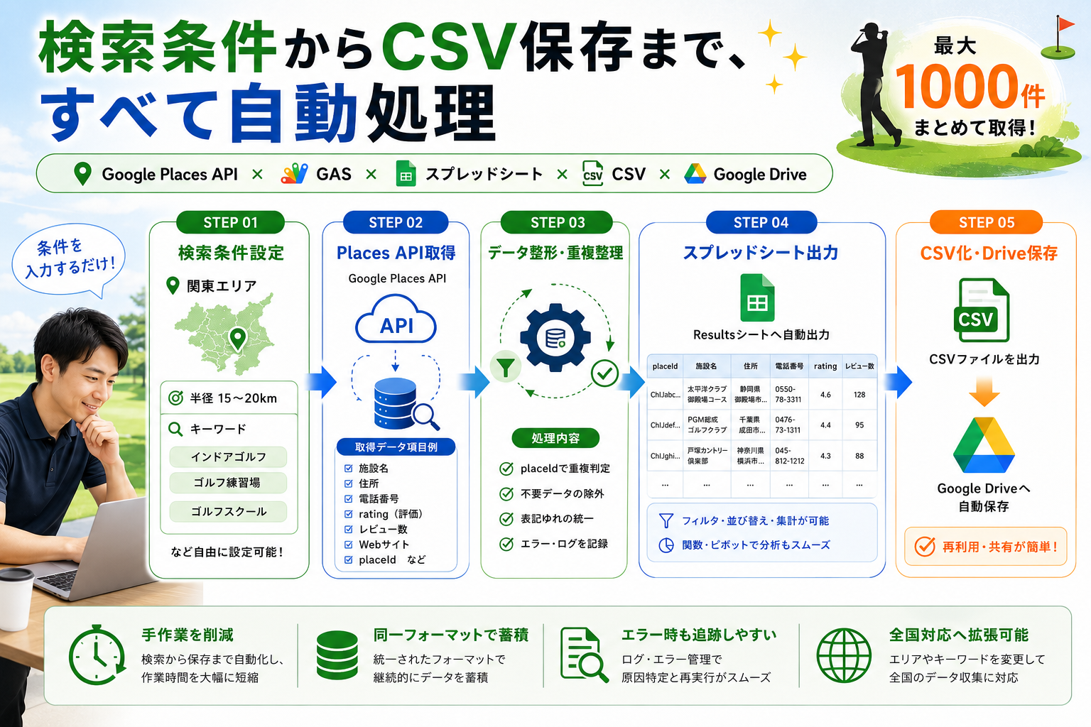 Google Apps ScriptとPlaces APIでゴルフ施設情報を自動収集するデータ基盤(2/3)