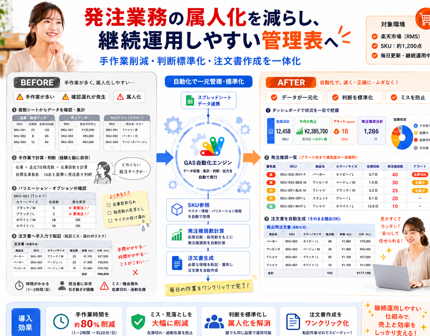 SKU参照・発注推奨数計算・注文書作成を自動化する楽天市場の発注管理ツール(2/3)