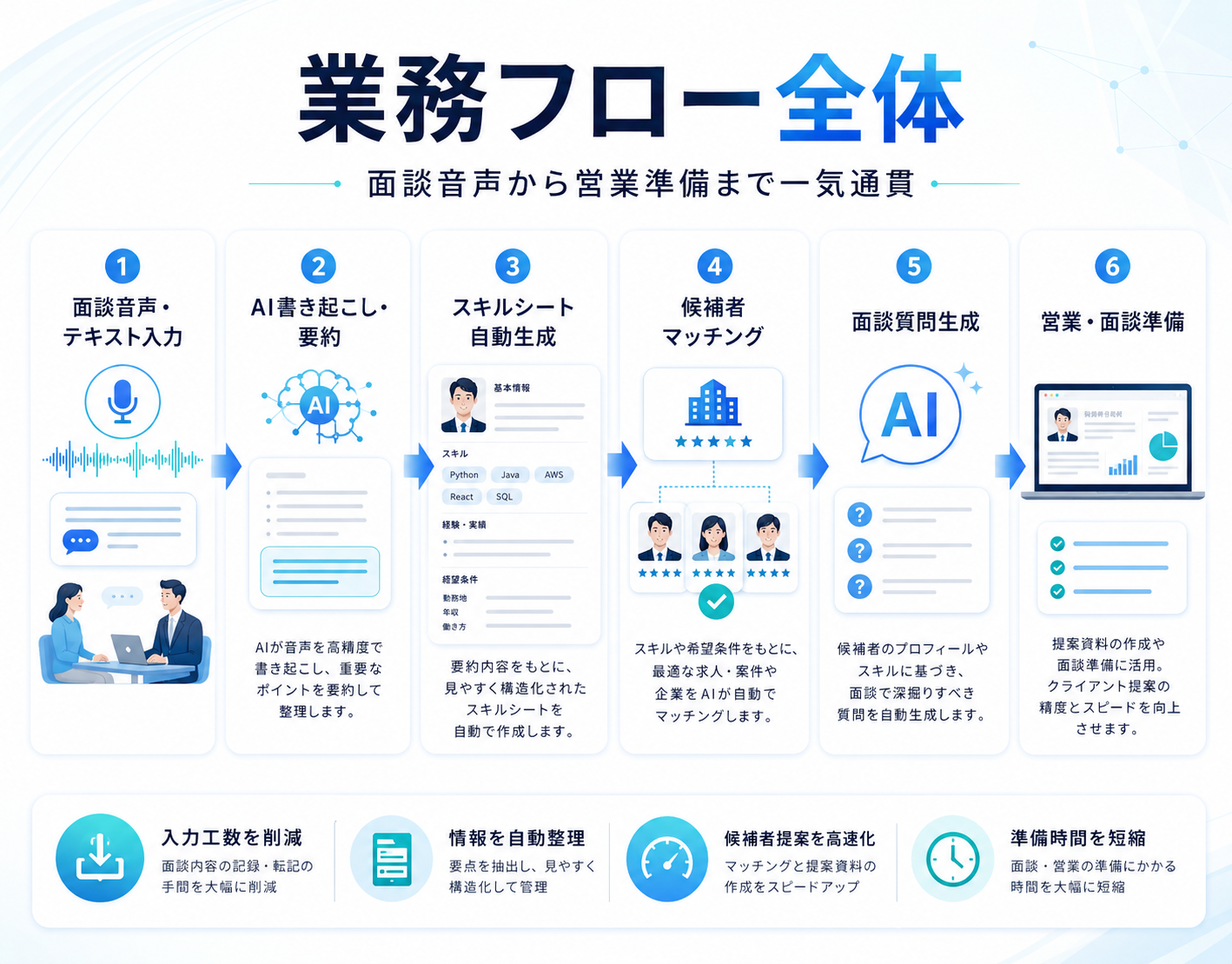 面談音声からスキルシート・推薦文を自動生成する人材派遣向けAI SaaS（2/4）
