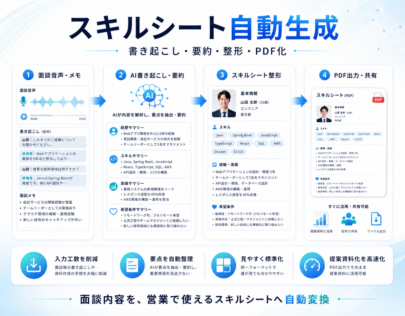 面談音声からスキルシート・推薦文を自動生成する人材派遣向けAI SaaS（3/4）
