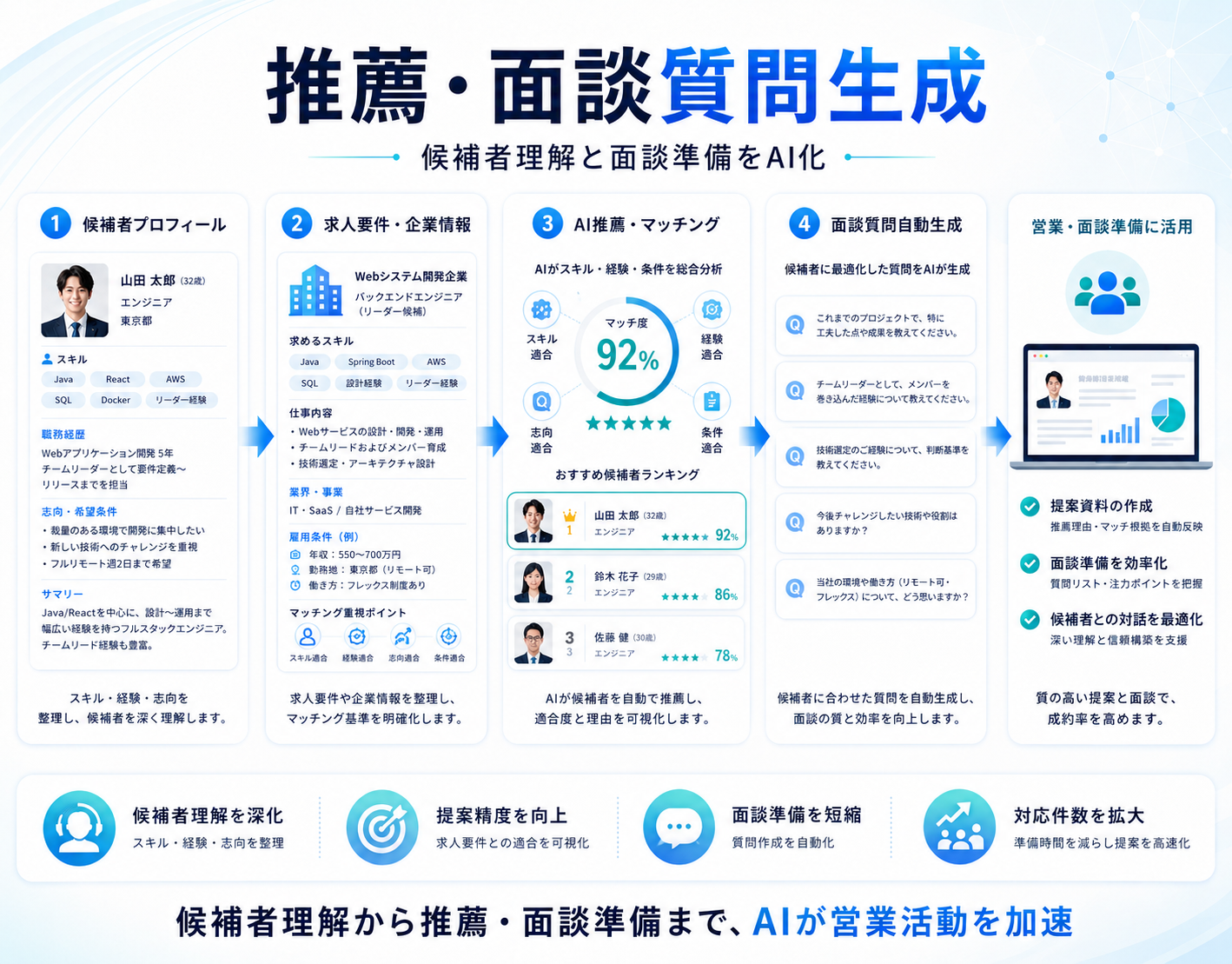 面談音声からスキルシート・推薦文を自動生成する人材派遣向けAI SaaS（4/4）